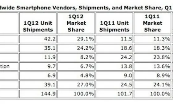 Markethsare smartphone: Samsung batte Apple nel Q1 2012
