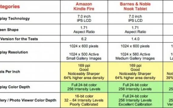 I display di iPad, Kindle Fire e Nook Tablet a confronto
