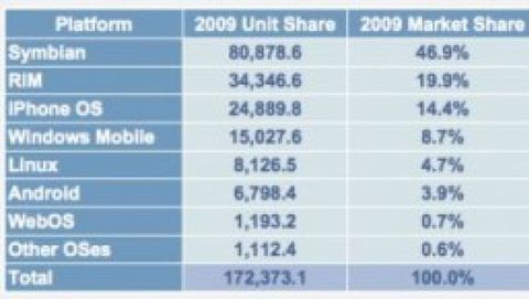 iPhone è la terza più diffusa piattaforma smartphone al mondo, dopo Symbian e RIM