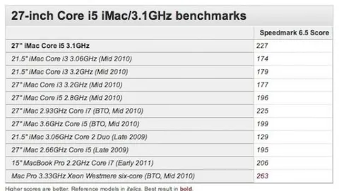 I primi benchmark sui nuovi iMac 27