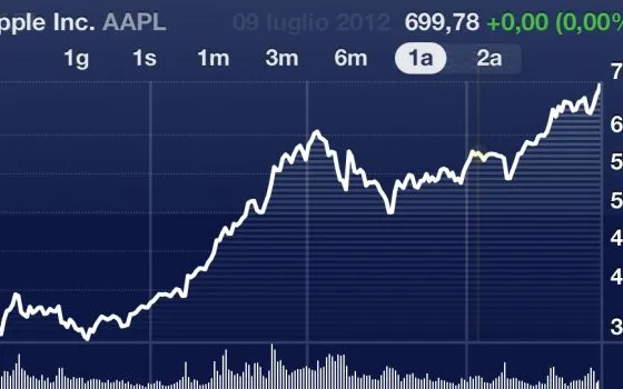 Le azioni Apple sfondano il muro dei 700$