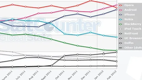 Browser mobile: quello di Android è il più utilizzato