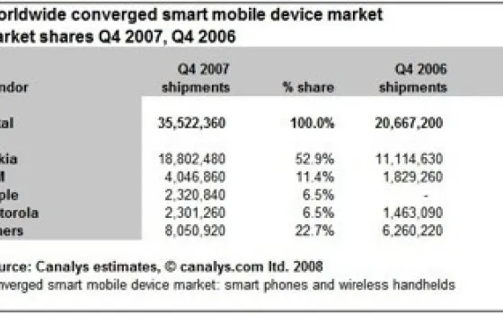 iPhone al secondo posto nel mercato smartphone USA