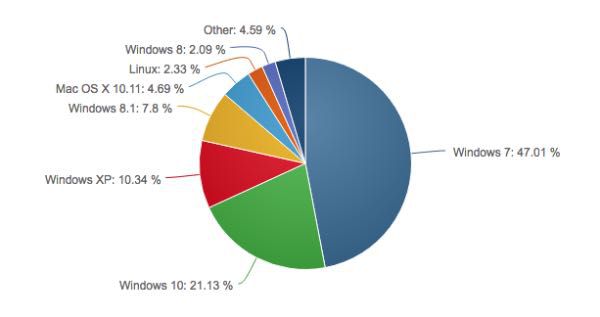 Windows 10 supera il 21% di market share