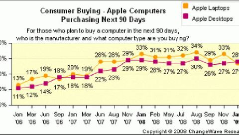 La crisi economica rallenta le vendite dei MacBook