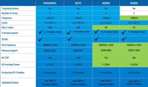Intel annuncia gli Atom N2600 e N2800
