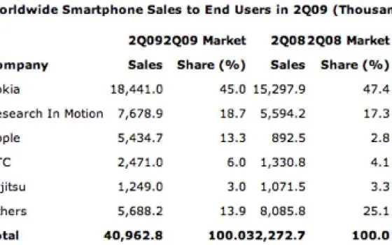 Gartner: iPhone cresce più di tutti