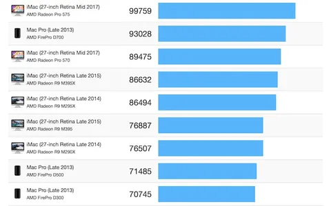 iMac 27'' (2017), performance grafiche 80% in più