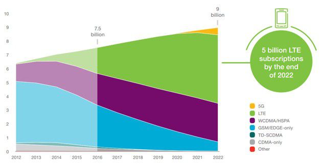 Ericsson Mobility Report: dal 4G al 5G