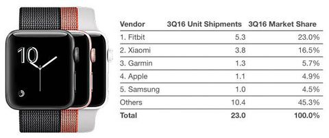 Apple Watch, record di vendite, ma crolla il market share