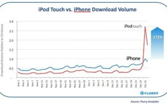 Flurry: a Natale iPod touch ha sorpassato iPhone