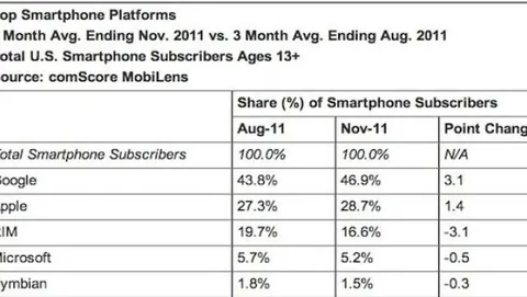 iOS e Android crescono alle spese di RIM e Microsoft