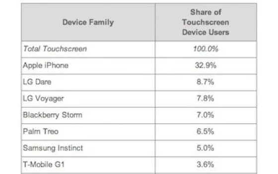 Apple iPhone e la moda del Touch Screen