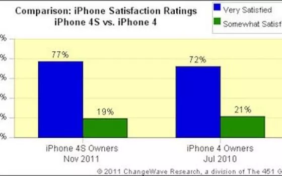 Soddisfazione utente alle stelle con iPhone 4S