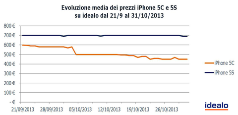 iPhone 5c, crollano i prezzi in appena 6 settimane