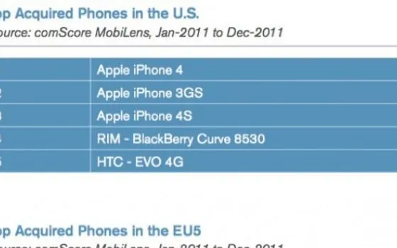 La classifica degli smartphone più venduti negli USA e in Europa nel 2011: iPhone in testa