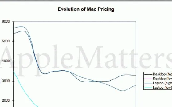 I Mac costano sempre di meno