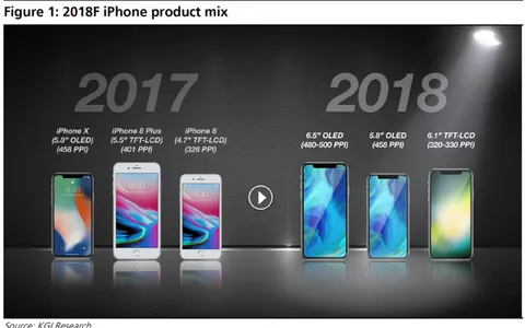 iPhone 2018: OLED da  6,5 e LCD 6,1 pollici per la prossima generazione