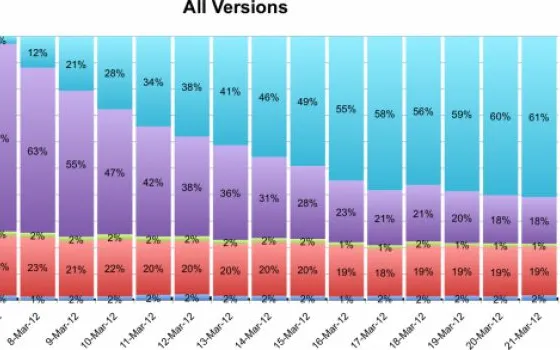 Uno sviluppatore: iOS 5.1 si sta diffondendo rapidamente