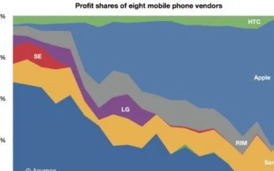 Apple e Samsung dominano il mercato degli Smartphone