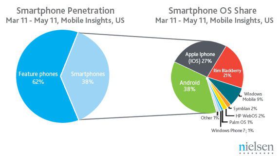 Smartphone negli USA - dati Nielsen, maggio 2011