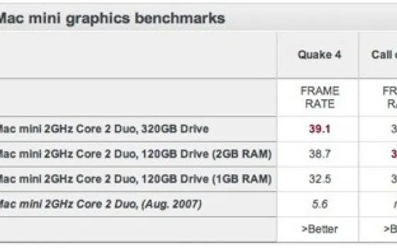 I primi benchmark dei nuovi Mac mini