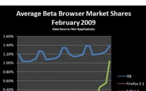 Safari 4: oltre 10 milioni di download