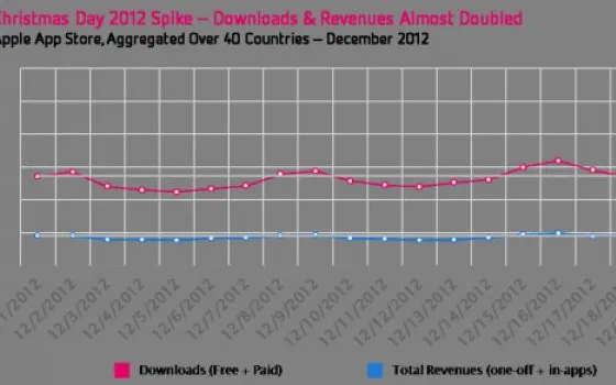 App Store: +87% di download a Natale 2012