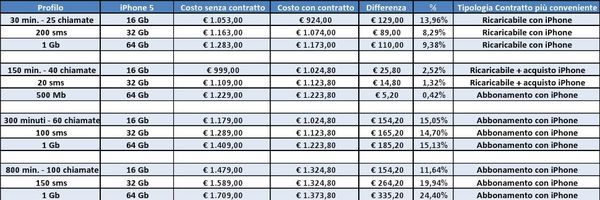 Costi iPhone 5 stimati da SOS Tariffe Costi iPhone 5 stimati da SOS Tariffe