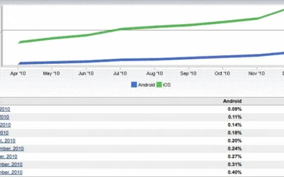 iOS guadagna terreno su Android