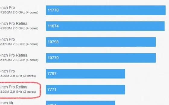 I benchmark del nuovo MacBook Pro Retina da 13 pollici