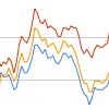 Nasdaq, i tecnologici a picco