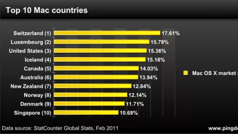Quali sono i paesi che usano di più Mac OS X?