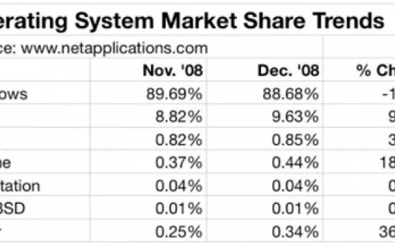 Net Applications: Mac OS al  9,63%