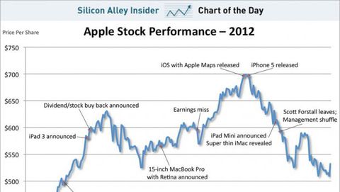 Il 2012 delle azioni Apple: percorso accidentato ma positivo