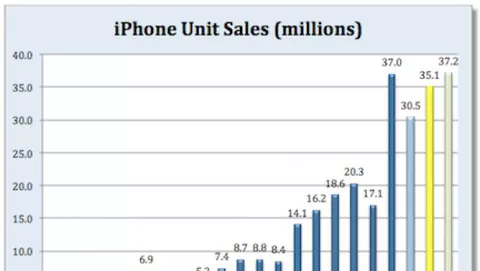Quanti iPhone ha venduto Apple nell'ultimo trimestre?