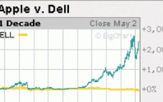 Apple vale 4 volte Dell