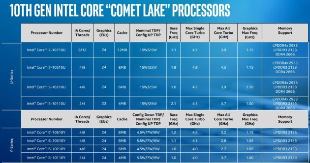 Intel Comet Lake
