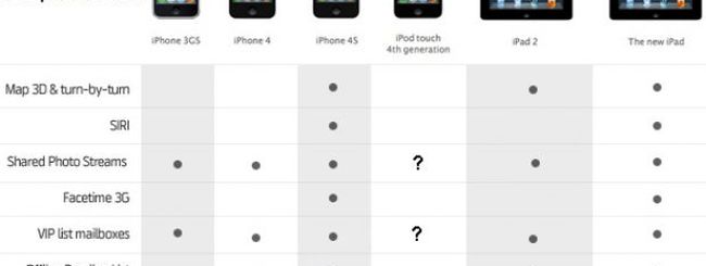 iPhone 3Gs guadagna Shared Photo Streams e VIP mail con iOS 6 beta 3