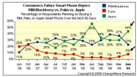 Cresce la domanda di smartphone Apple e  Palm