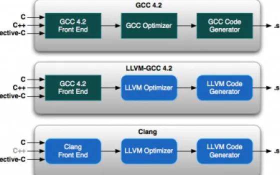 LLVM: la vera punta di diamante di Snow Leopard