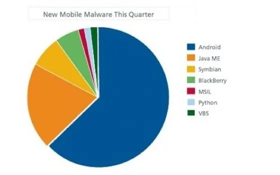 McAfee: Android afflitto dal malware, iOS invece no