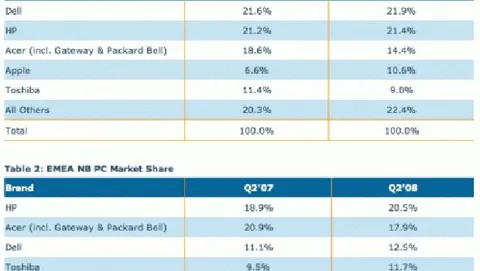 Notebook: Apple stabile oltre il 10% negli USA