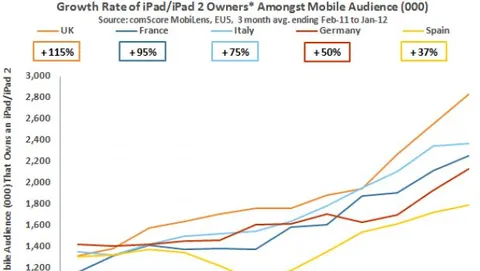 ComScore: in un anno raddoppiato il numero di iPad nell'UE