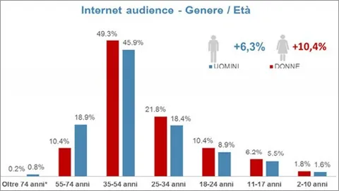 Audiweb: gli italiani online a maggio