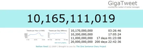 Twitter da record: raggiunti i 10 miliardi di tweet