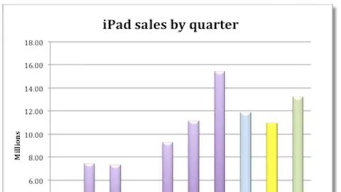 Quanti iPad ha venduto Apple nell'ultimo trimestre?