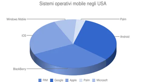 Android è primo negli Stati Uniti