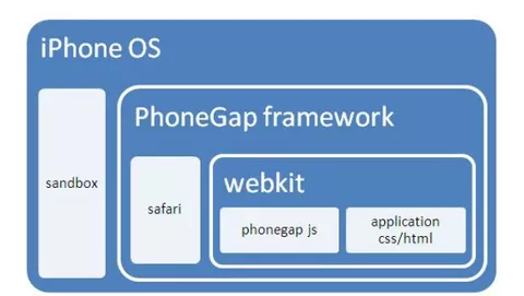 PhoneGap riceve il nulla osta di Apple per App Store