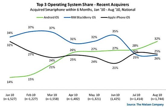 OS mobile negli USA